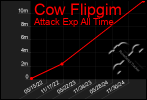 Total Graph of Cow Flipgim