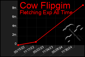 Total Graph of Cow Flipgim
