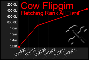 Total Graph of Cow Flipgim