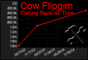 Total Graph of Cow Flipgim