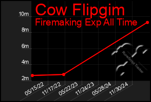 Total Graph of Cow Flipgim