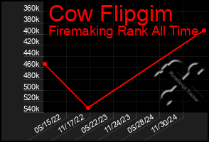 Total Graph of Cow Flipgim