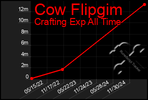 Total Graph of Cow Flipgim