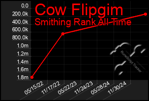 Total Graph of Cow Flipgim