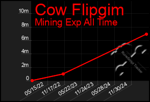 Total Graph of Cow Flipgim