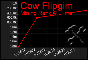 Total Graph of Cow Flipgim