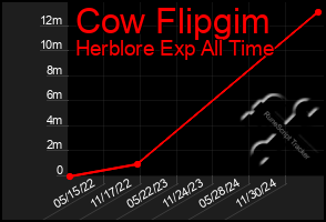 Total Graph of Cow Flipgim