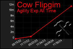 Total Graph of Cow Flipgim