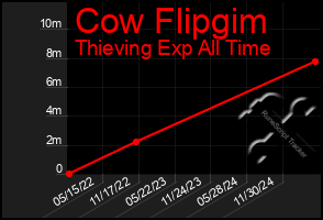 Total Graph of Cow Flipgim