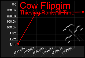 Total Graph of Cow Flipgim