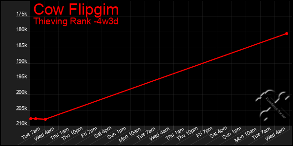 Last 31 Days Graph of Cow Flipgim