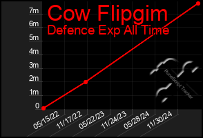 Total Graph of Cow Flipgim