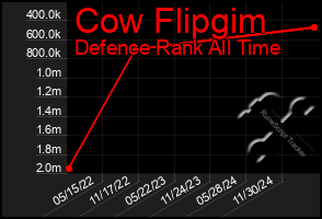 Total Graph of Cow Flipgim