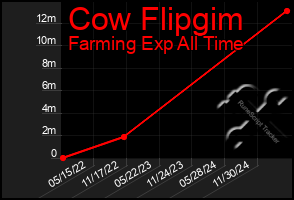 Total Graph of Cow Flipgim