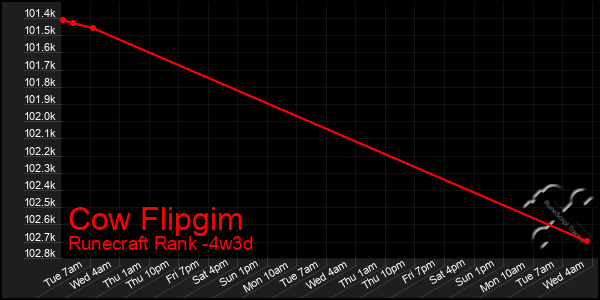 Last 31 Days Graph of Cow Flipgim
