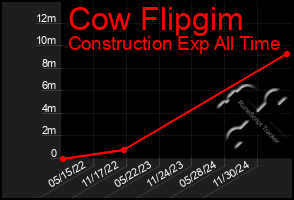 Total Graph of Cow Flipgim