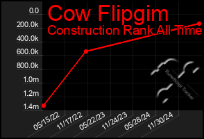 Total Graph of Cow Flipgim