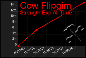 Total Graph of Cow Flipgim