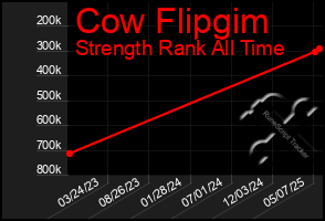 Total Graph of Cow Flipgim