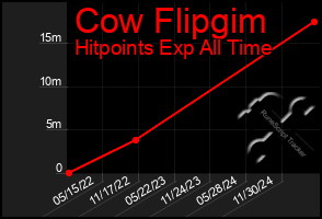 Total Graph of Cow Flipgim