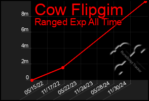 Total Graph of Cow Flipgim