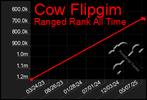 Total Graph of Cow Flipgim