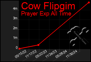 Total Graph of Cow Flipgim