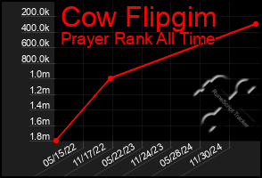 Total Graph of Cow Flipgim
