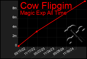 Total Graph of Cow Flipgim