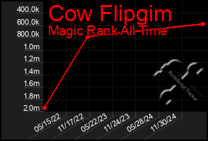 Total Graph of Cow Flipgim