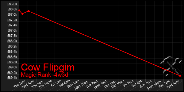 Last 31 Days Graph of Cow Flipgim