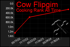 Total Graph of Cow Flipgim
