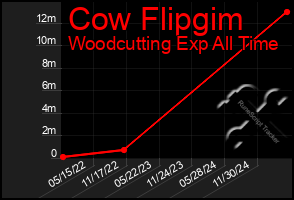 Total Graph of Cow Flipgim