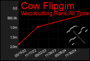 Total Graph of Cow Flipgim