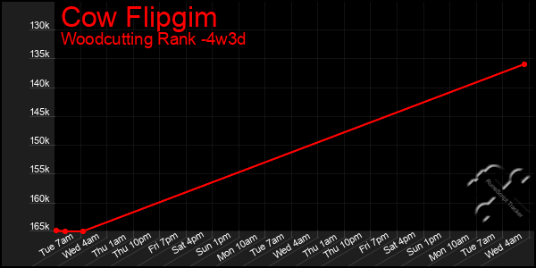 Last 31 Days Graph of Cow Flipgim