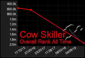 Total Graph of Cow Skiller