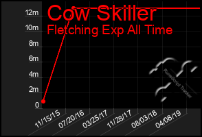 Total Graph of Cow Skiller