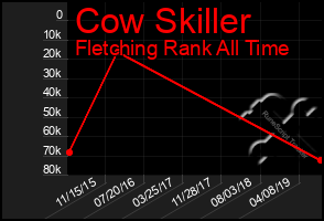 Total Graph of Cow Skiller