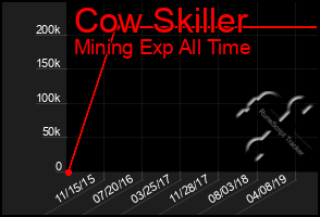 Total Graph of Cow Skiller