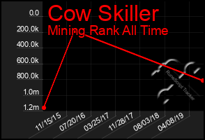 Total Graph of Cow Skiller