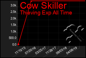 Total Graph of Cow Skiller