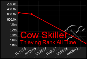 Total Graph of Cow Skiller