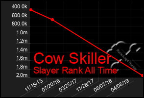 Total Graph of Cow Skiller