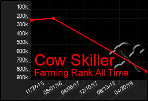 Total Graph of Cow Skiller