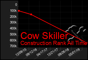 Total Graph of Cow Skiller