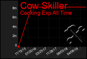 Total Graph of Cow Skiller