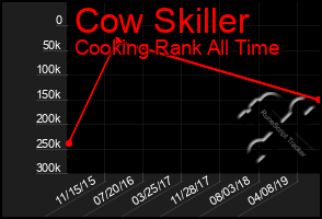 Total Graph of Cow Skiller