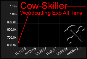 Total Graph of Cow Skiller