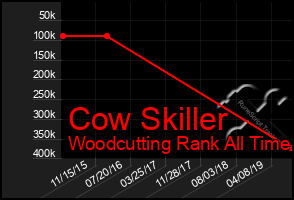 Total Graph of Cow Skiller