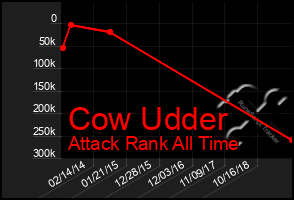 Total Graph of Cow Udder